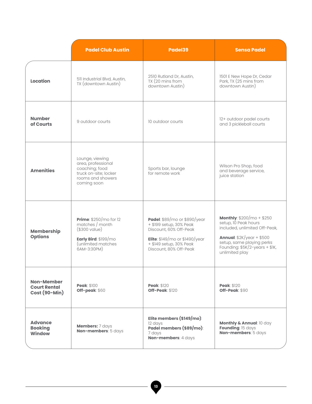 Padel Spot Business Plan, page 16