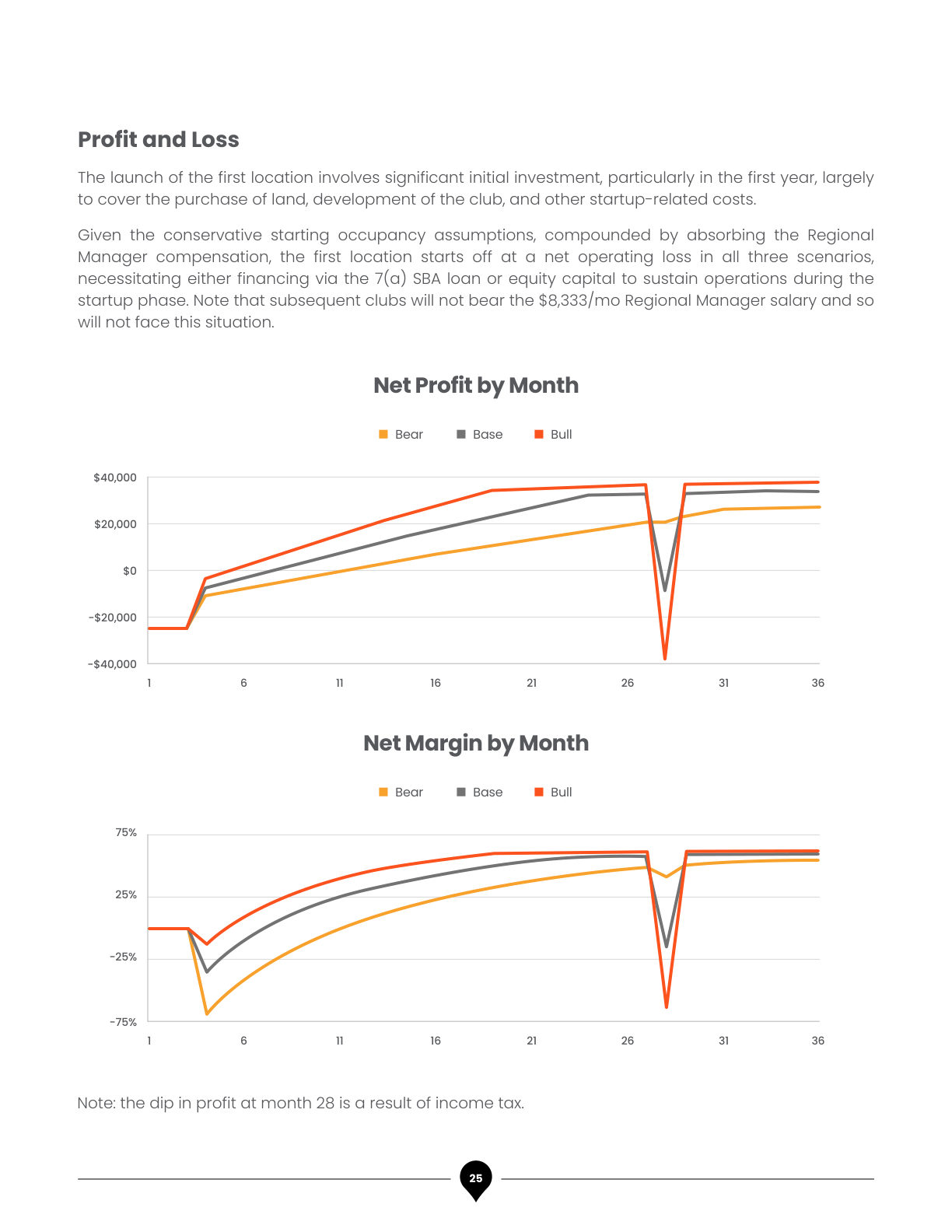 Padel Spot Business Plan, page 28